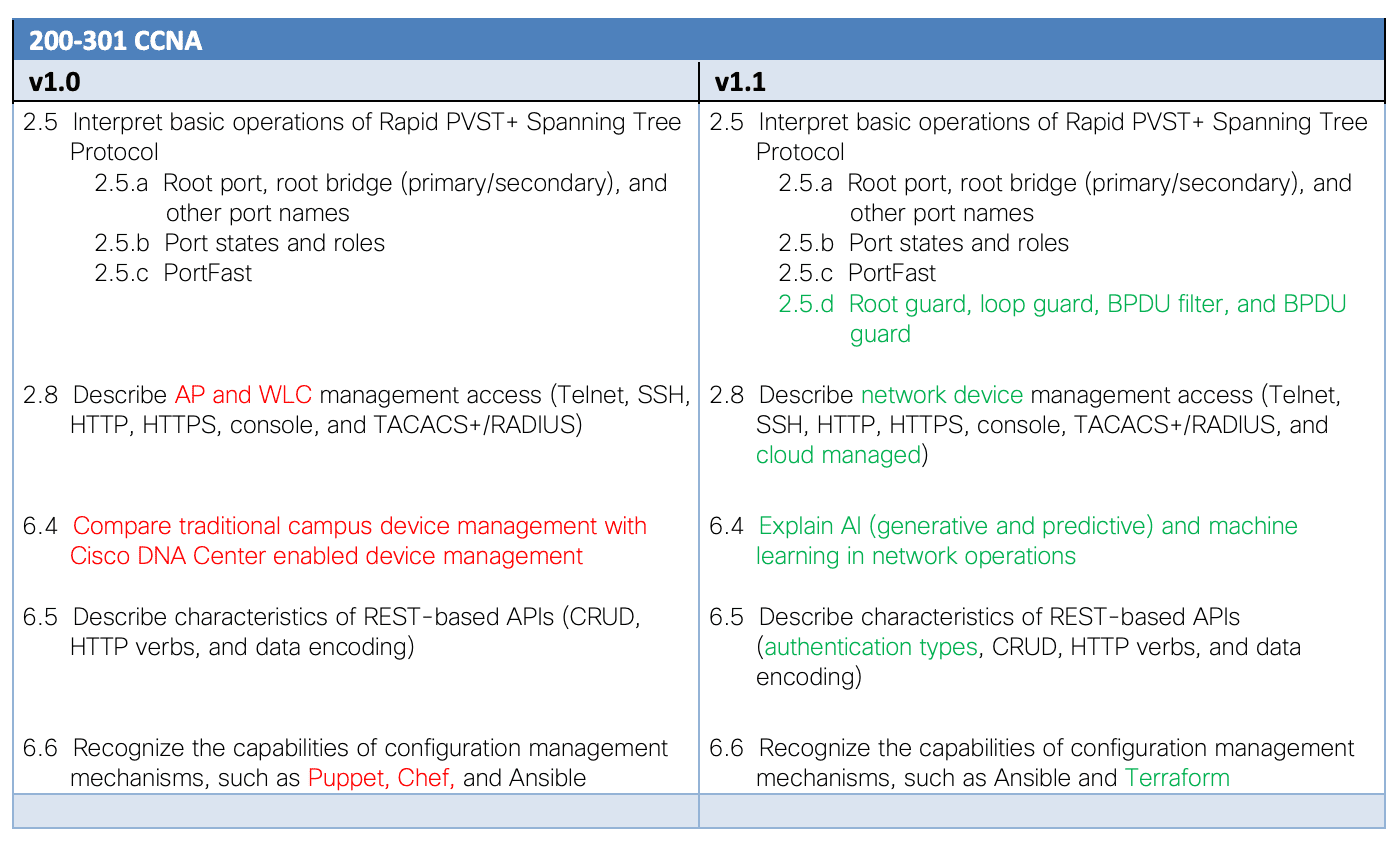 CCNA exam topic changes