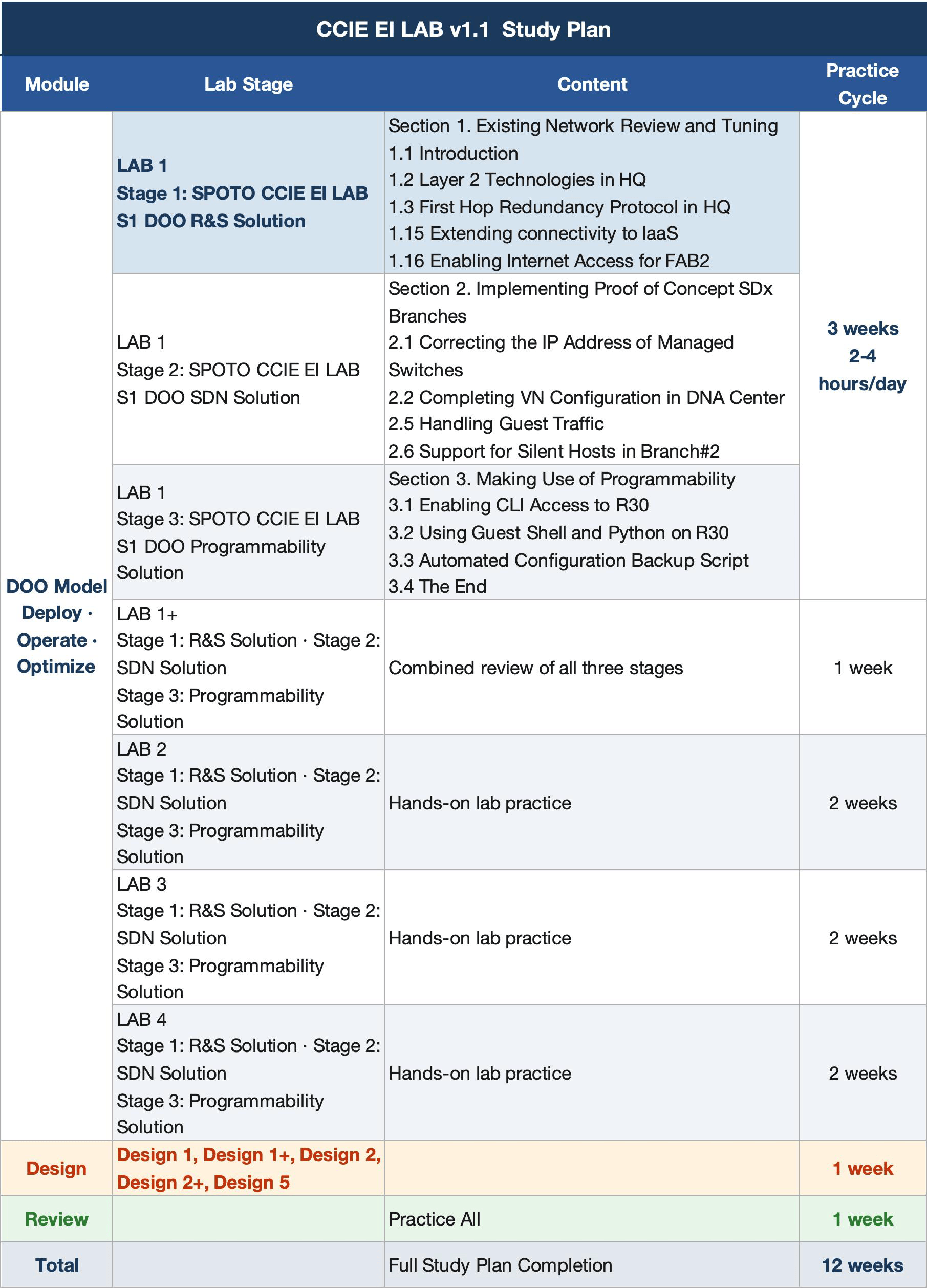 CCIE EI Study Plan