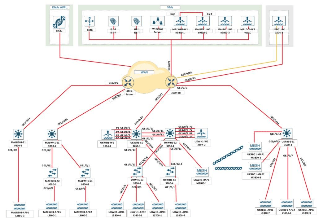 CCIE EW topology