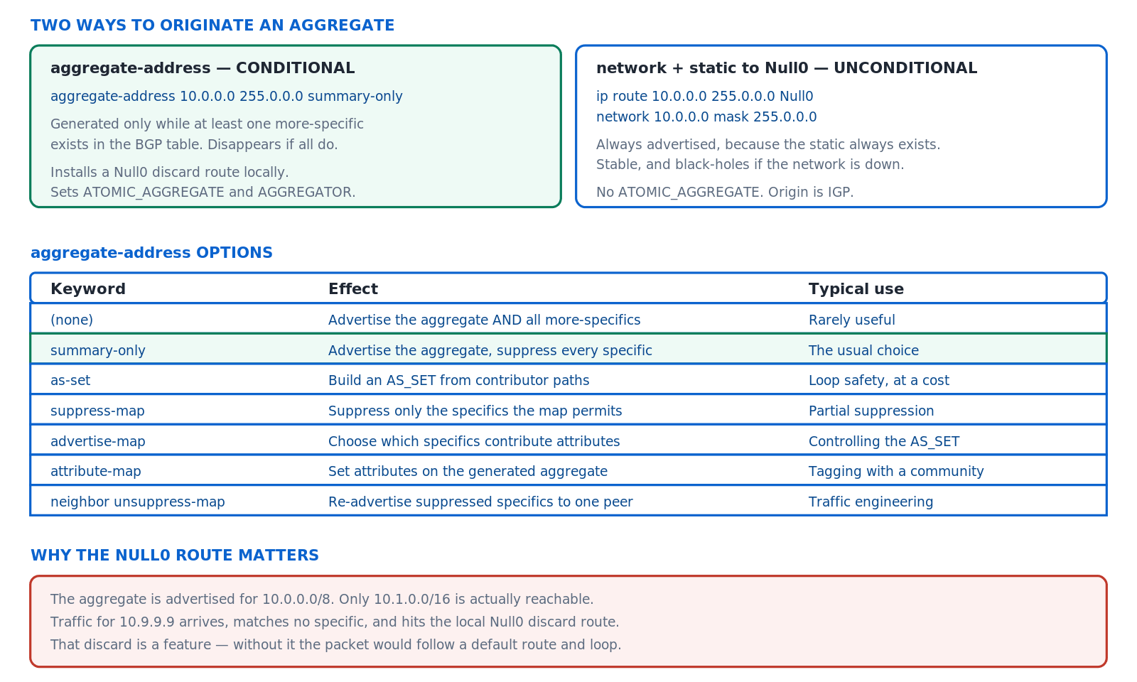 BGP aggregation methods and options