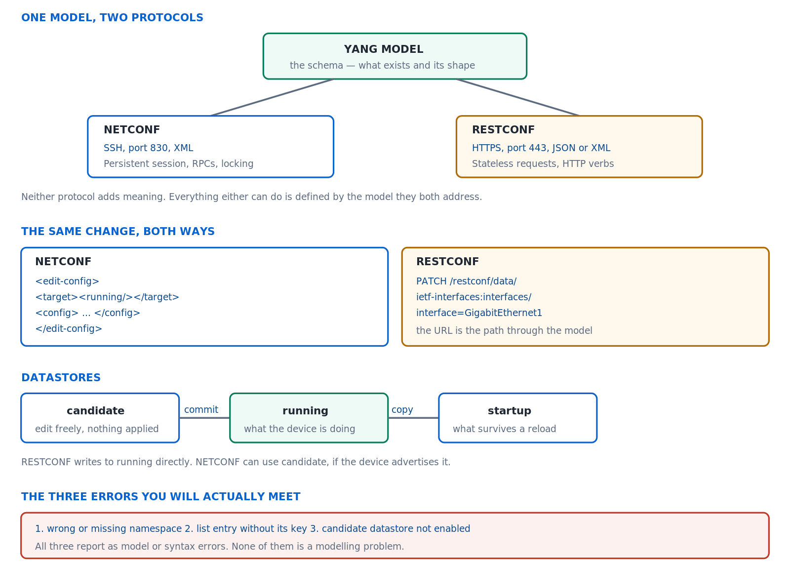 netconf-restconf-yang-ccie-lab-fig1