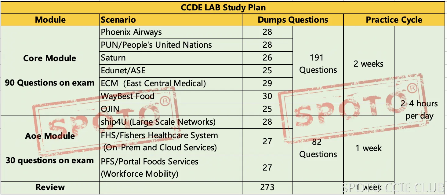 study plan